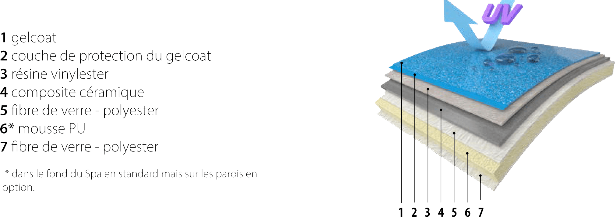 Gaia Evo Piscine de moins de 10 m2 avec spa intégré